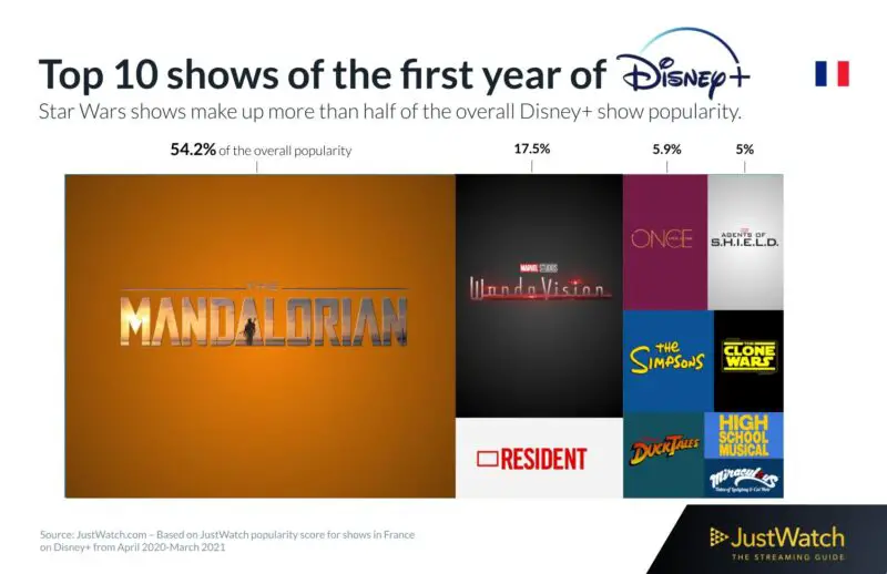 Top 10 des séries sur Disney+ la première année de son lancement