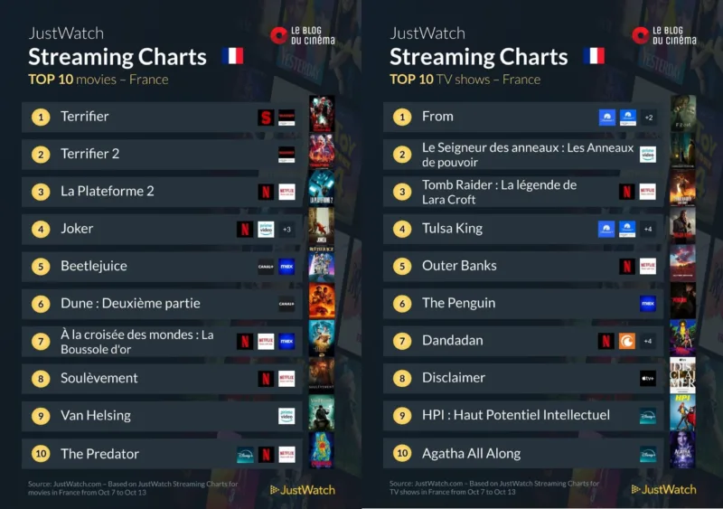 SVOD - Semaine du 7 au 13 octobre 2024 : top 10 films & séries 19 films series top