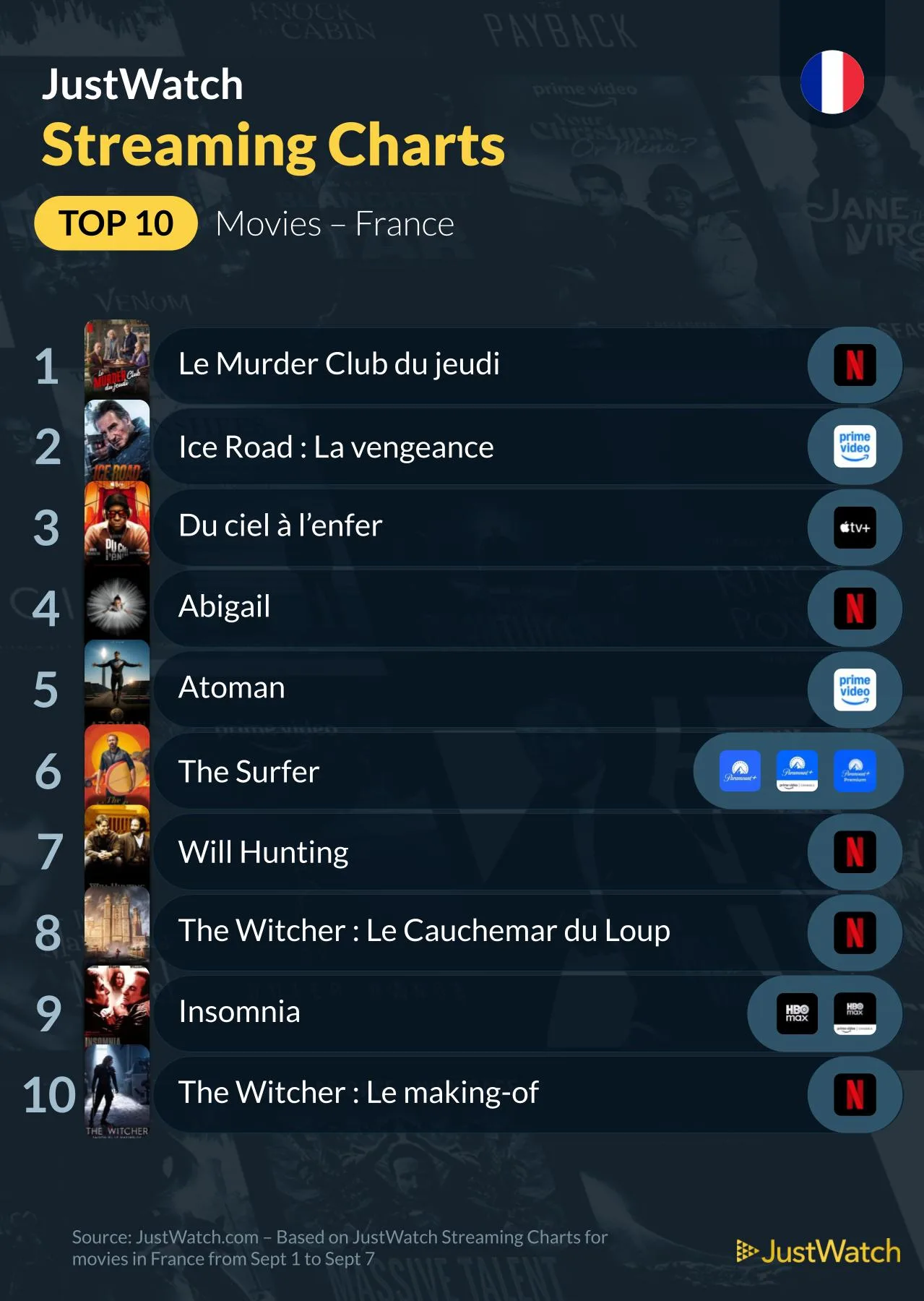 SVOD Films Top 10 du 1 au 7 septembre 2025