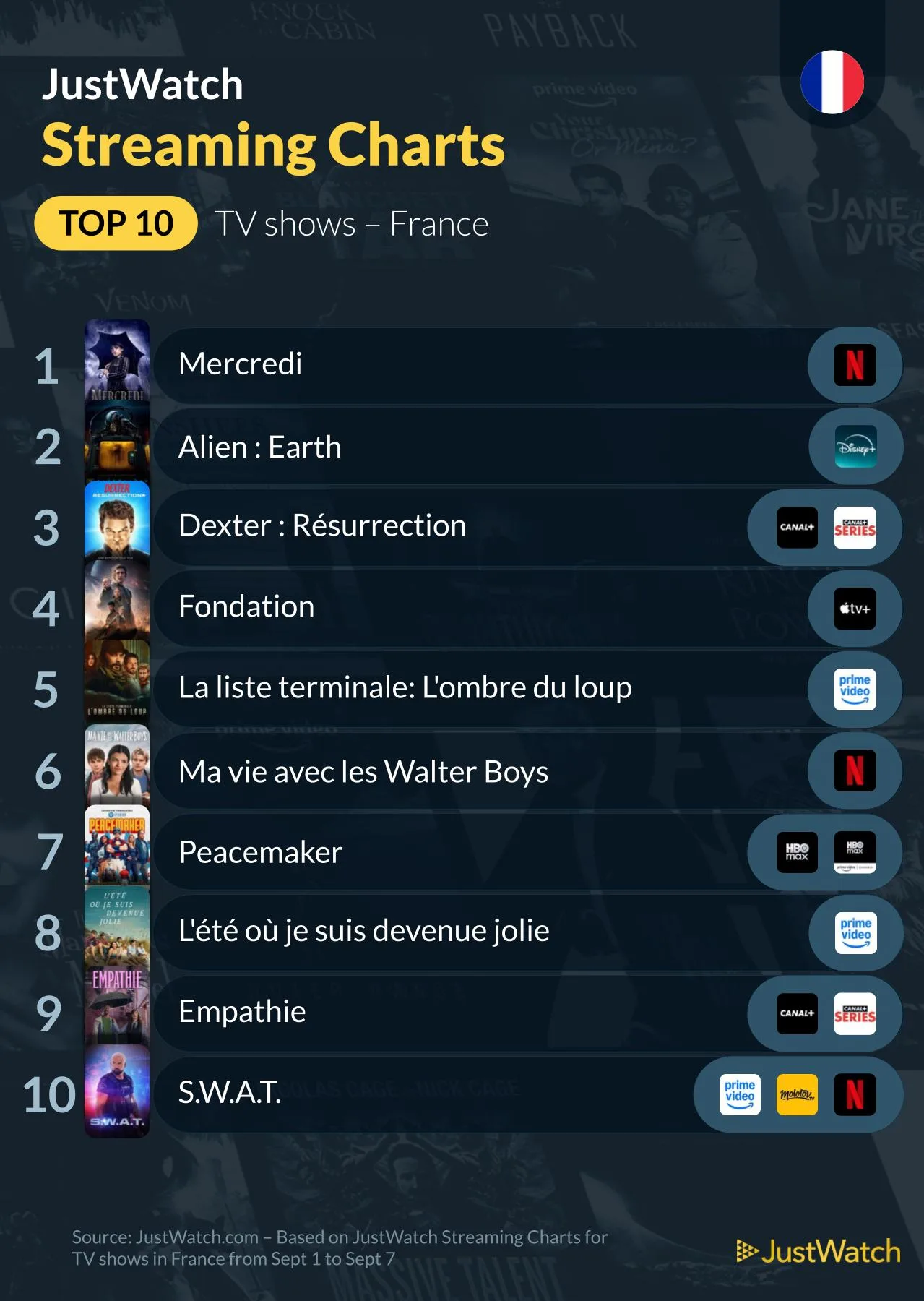 SVOD Séries Top 10 du 1 au 7 septembre 2025