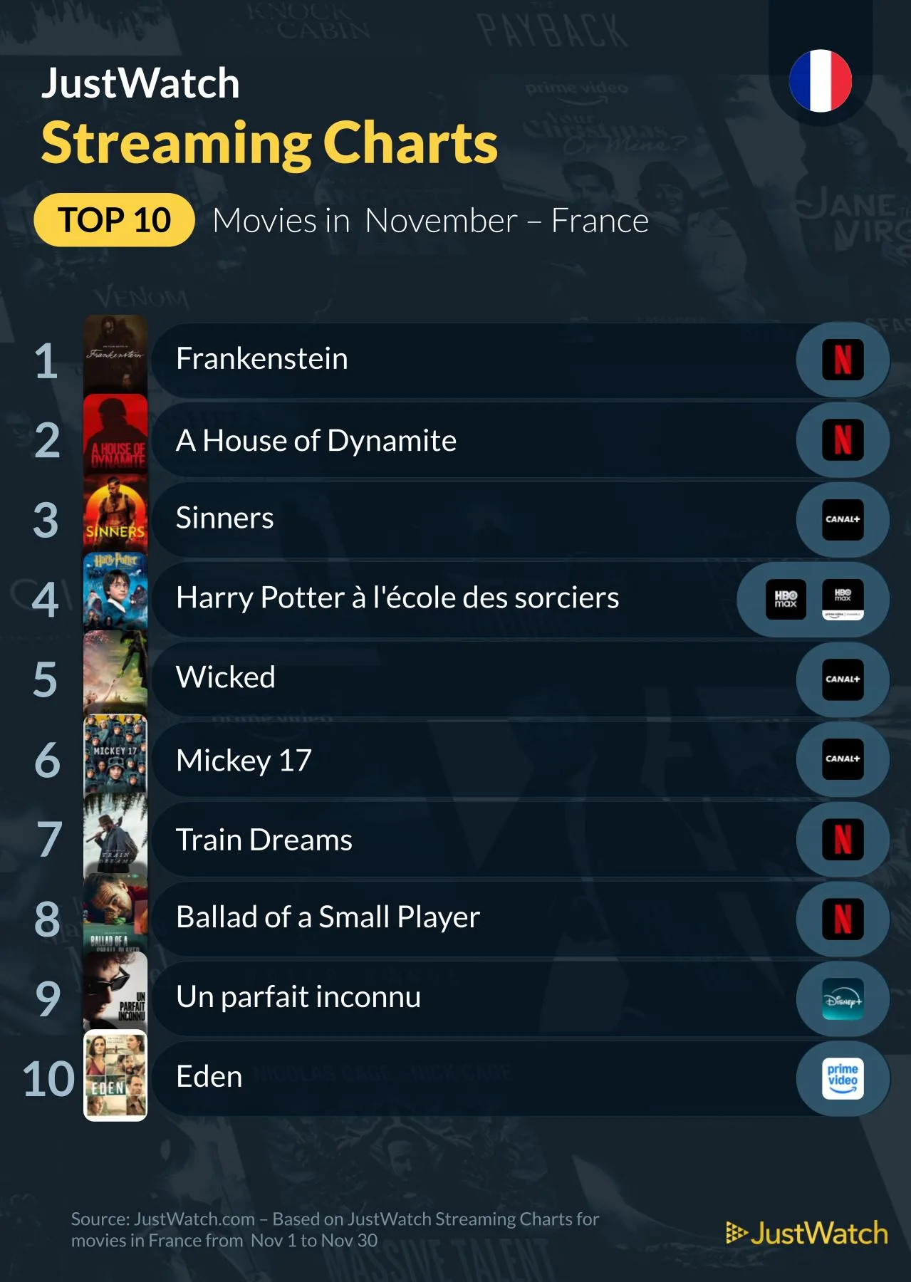 Ce que révèle vraiment le classement streaming de novembre 2025 de JustWatch 19 Classement streaming de novembre 2025 - Films