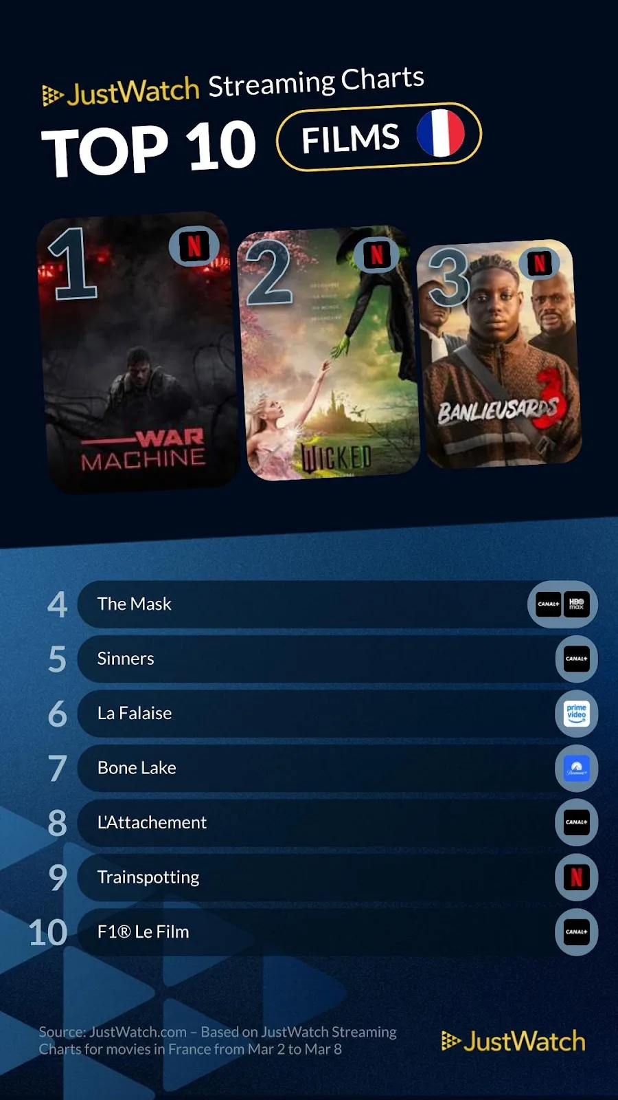 Top 10 des films les plus regardés en streaming en France du 2 au 8 mars selon JustWatch avec War Machine en tête