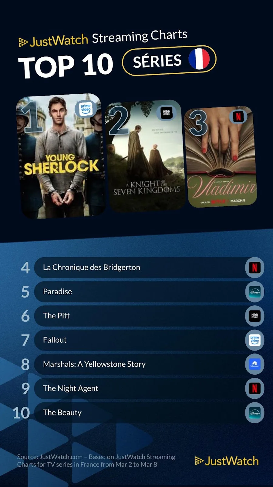 Top 10 des séries les plus regardées en streaming en France du 2 au 8 mars selon JustWatch avec Young Sherlock en tête